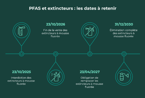 PFAs et extincteurs - Extingo